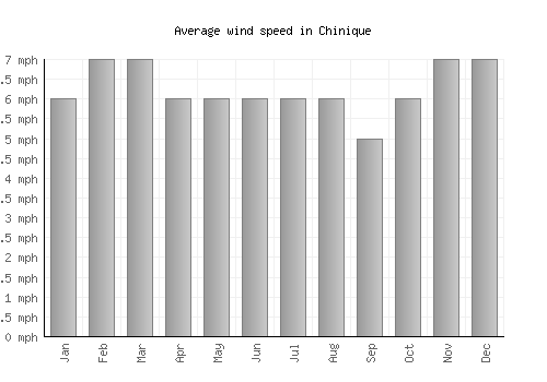 Chinique average winspeed by month (mph)