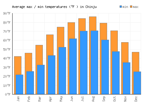 Chinju average minimum / maximum temperatures (Fahrenheit)