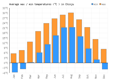 Chinju average minimum / maximum temperatures (Celsius)