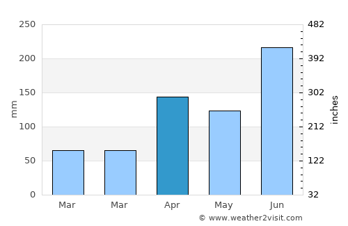 Chinju average rain in April