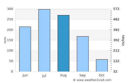 Chinju average rain in August