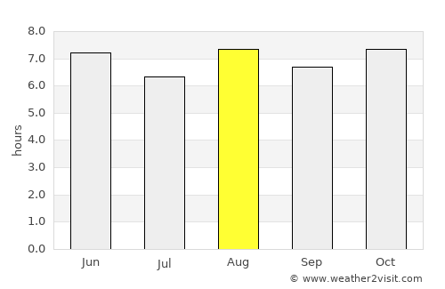 Chinju average rain in August