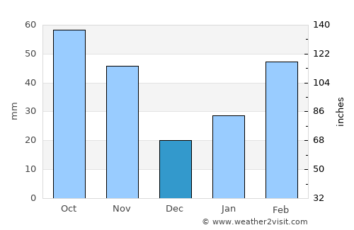 Chinju average rain in December