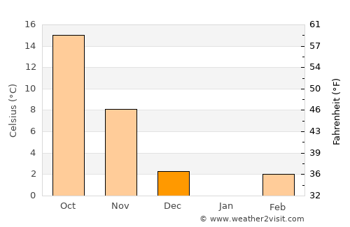 Chinju average temperature in December