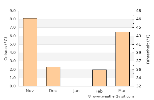Chinju average temperature in January