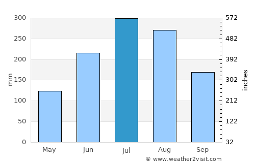 Chinju average rain in July