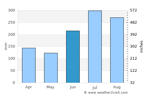 Chinju average rain in June