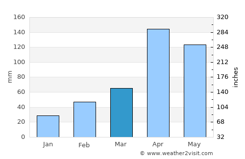 Chinju average rain in March