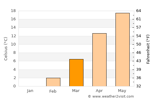 Chinju average temperature in March