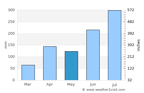 Chinju average rain in May