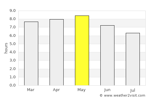 Chinju average rain in May