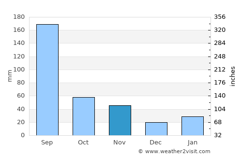 Chinju average rain in November