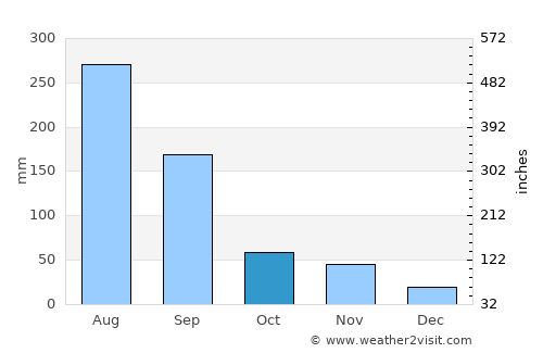 Chinju average rain in October