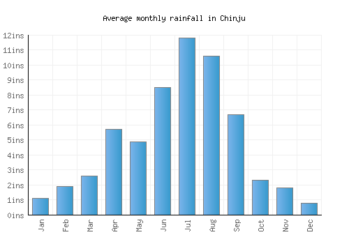 Chinju monthly rainfall chart (inches)