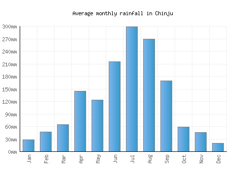 Chinju monthly rainfall chart (mm)