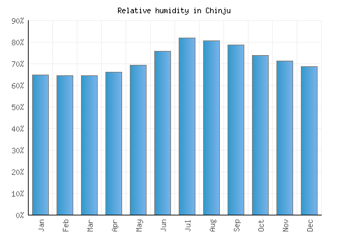 Chinju relative humidity averages
