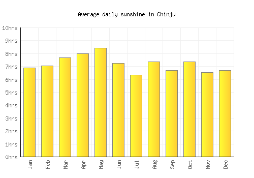 Chinju average daily sunshine chart