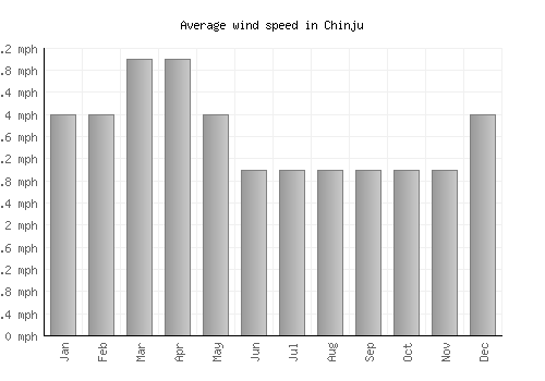 Chinju average winspeed by month (mph)