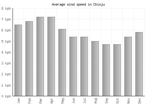 Chinju average winspeed by month (km/h)