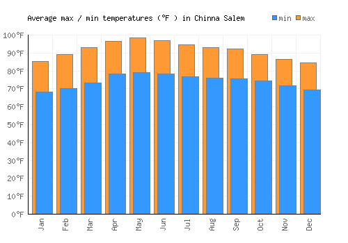 Chinna Salem average minimum / maximum temperatures (Fahrenheit)