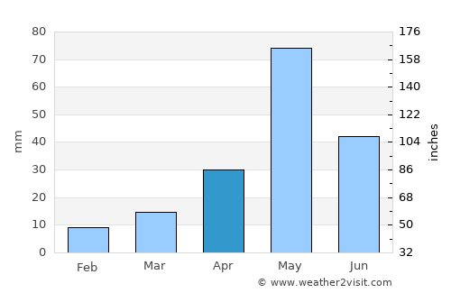 Chinna Salem average rain in April