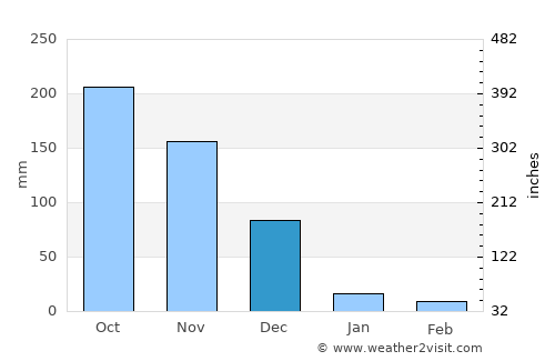 Chinna Salem average rain in December