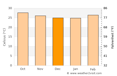 Chinna Salem average temperature in December