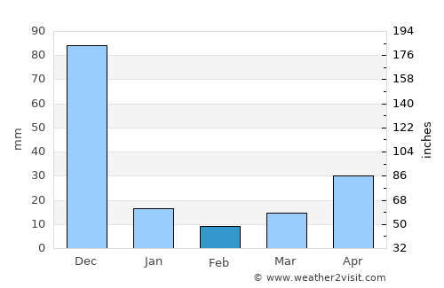 Chinna Salem average rain in February
