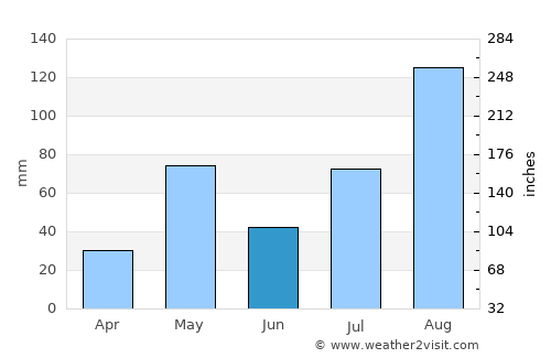Chinna Salem average rain in June