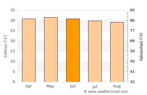 Chinna Salem average temperature in June