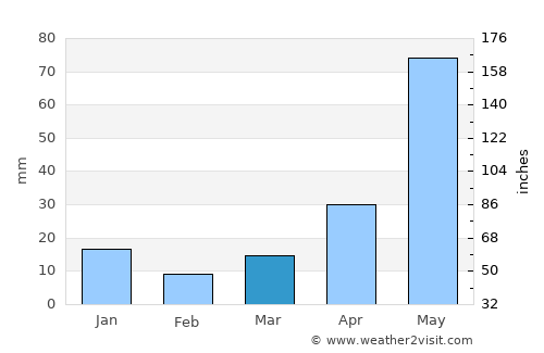 Chinna Salem average rain in March