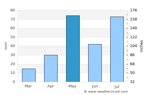 Chinna Salem average rain in May