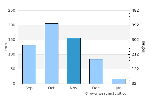 Chinna Salem average rain in November