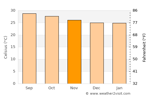 Chinna Salem average temperature in November