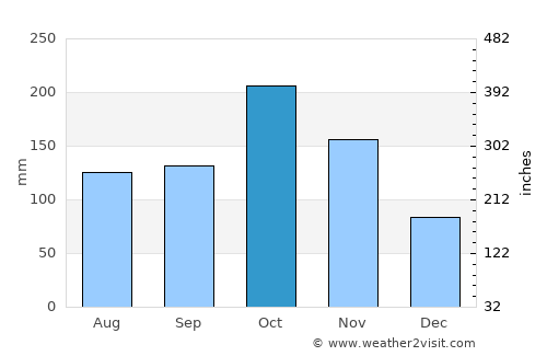 Chinna Salem average rain in October