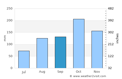 Chinna Salem average rain in September
