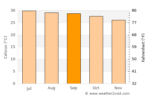 Chinna Salem average temperature in September