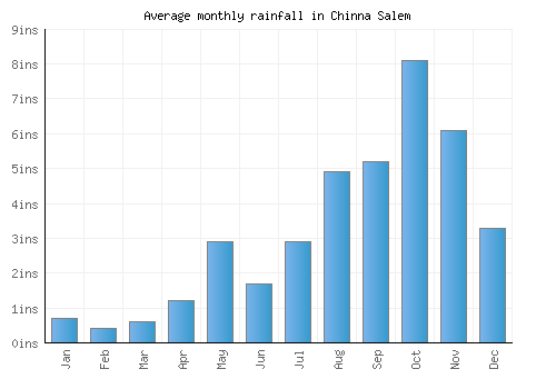 Chinna Salem monthly rainfall chart (inches)