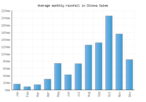 Chinna Salem monthly rainfall chart (mm)