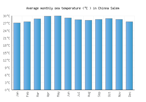 Chinna Salem average sea temperature chart (Celsius)