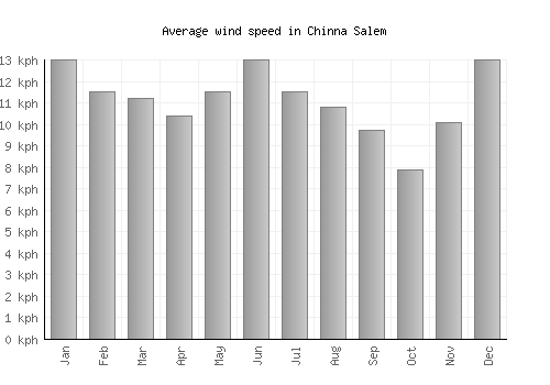 Chinna Salem average winspeed by month (km/h)