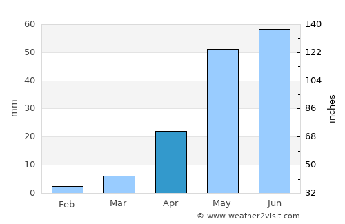 Chinnachowk average rain in April