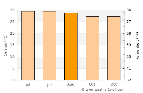 Chinnachowk average temperature in August
