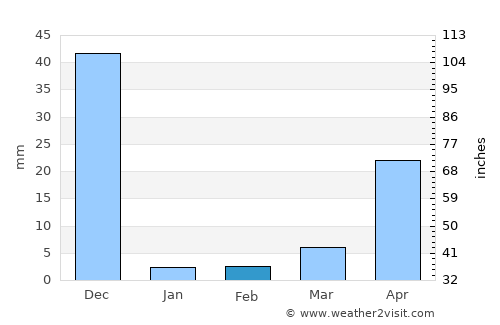 Chinnachowk average rain in February