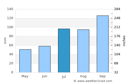 Chinnachowk average rain in July