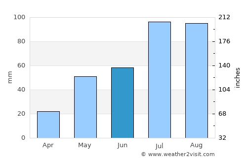 Chinnachowk average rain in June