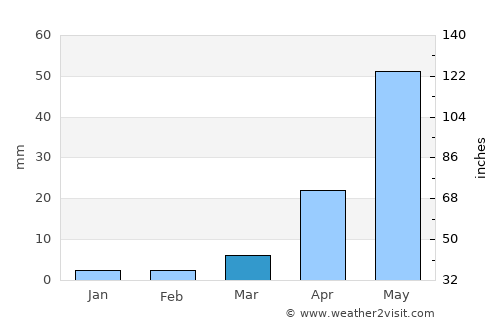 Chinnachowk average rain in March