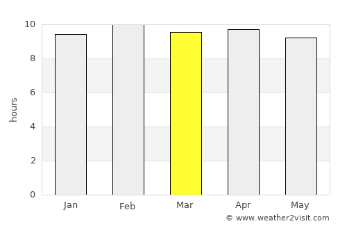 Chinnachowk average rain in March