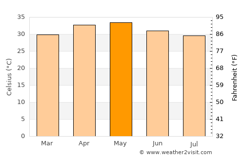 Chinnachowk average temperature in May