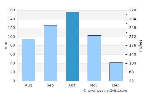 Chinnachowk average rain in October